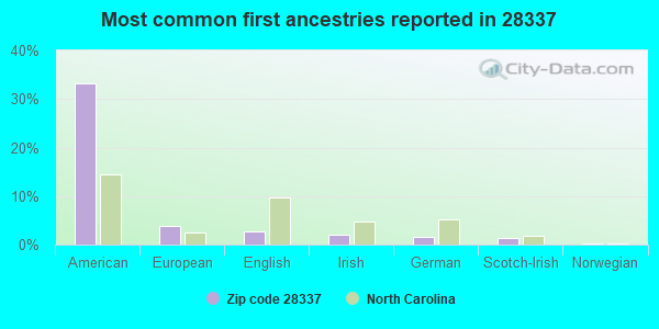 Most common first ancestries reported in 28337