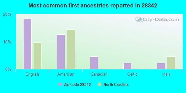 Most common first ancestries reported in 28342