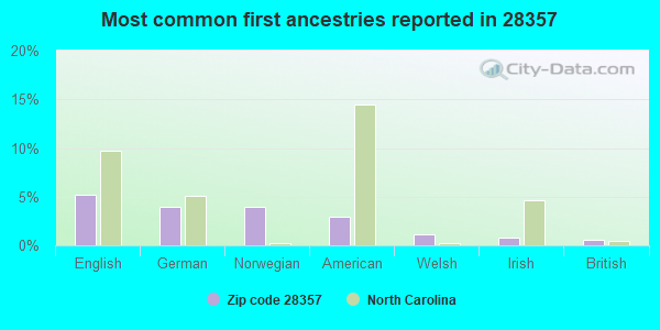 Most common first ancestries reported in 28357