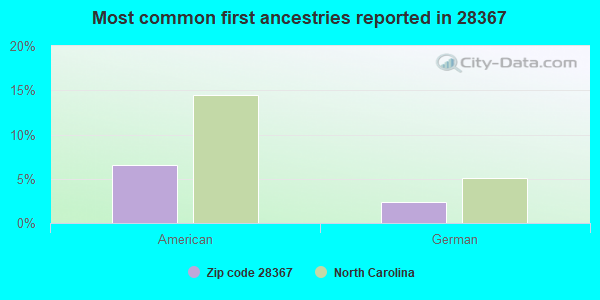 Most common first ancestries reported in 28367
