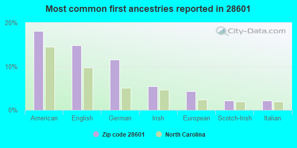 Most common first ancestries reported in 28601