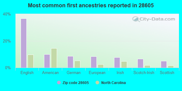 Most common first ancestries reported in 28605