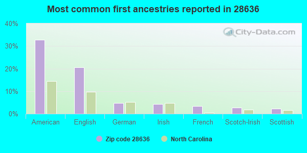Most common first ancestries reported in 28636