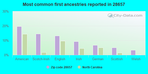Most common first ancestries reported in 28657