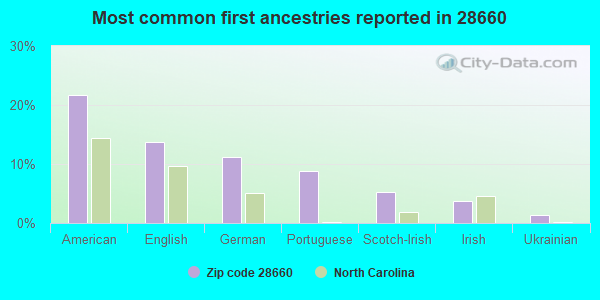 Most common first ancestries reported in 28660
