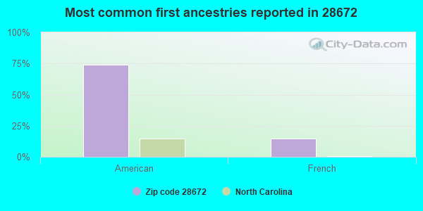 Most common first ancestries reported in 28672