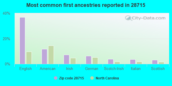 Most common first ancestries reported in 28715