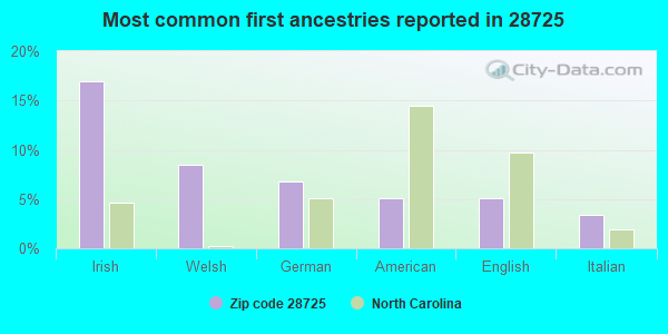 Most common first ancestries reported in 28725