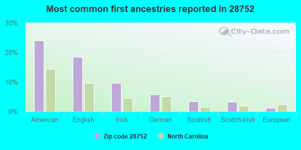 Most common first ancestries reported in 28752
