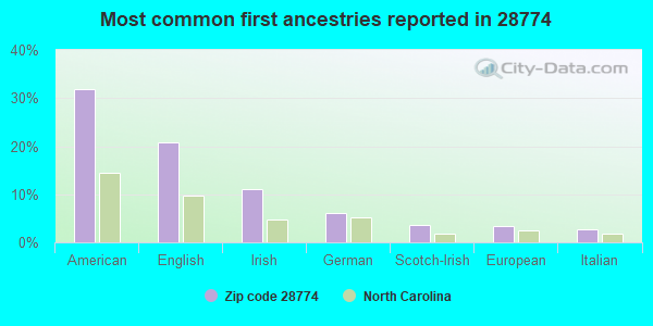 Most common first ancestries reported in 28774