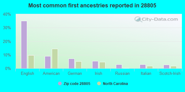 Most common first ancestries reported in 28805
