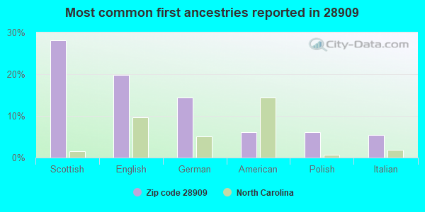 Most common first ancestries reported in 28909