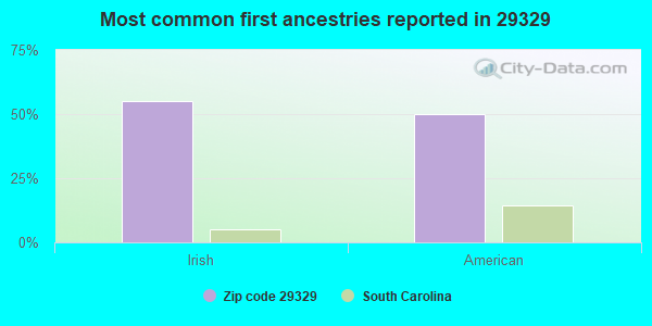 Most common first ancestries reported in 29329
