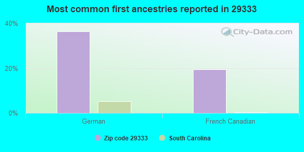 Most common first ancestries reported in 29333