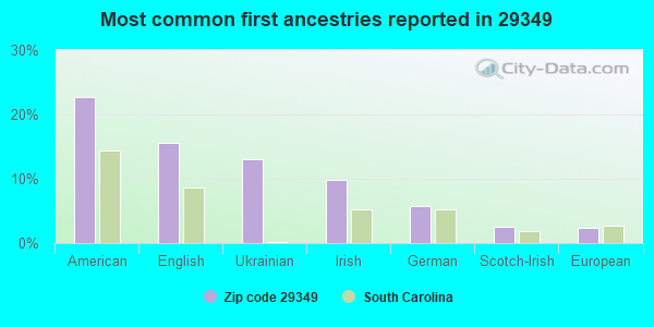 Most common first ancestries reported in 29349