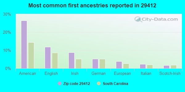Most common first ancestries reported in 29412