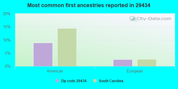 Most common first ancestries reported in 29434