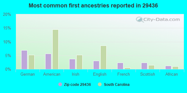 Most common first ancestries reported in 29436