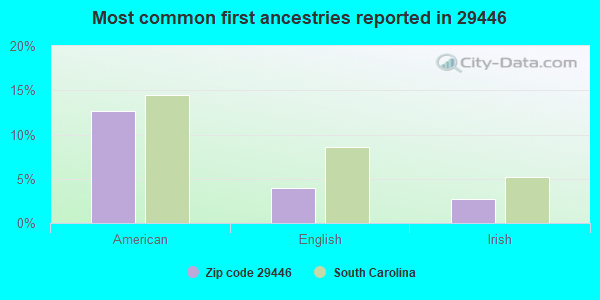 Most common first ancestries reported in 29446