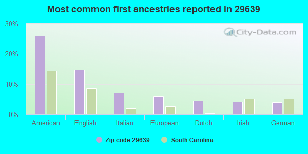 Most common first ancestries reported in 29639