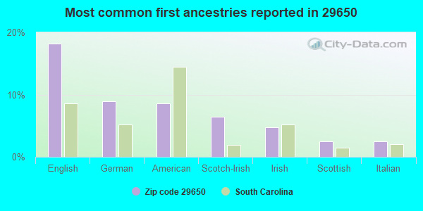 Most common first ancestries reported in 29650