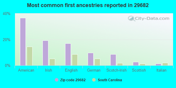 Most common first ancestries reported in 29682
