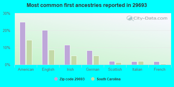 Most common first ancestries reported in 29693