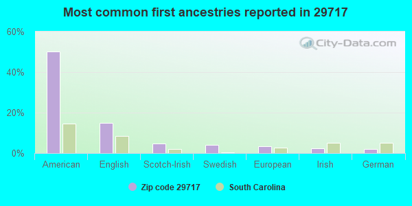 Most common first ancestries reported in 29717