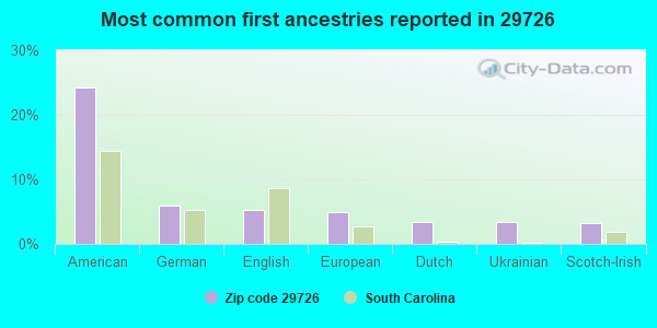 Most common first ancestries reported in 29726