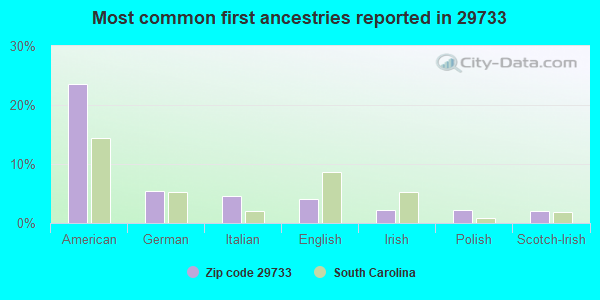Most common first ancestries reported in 29733