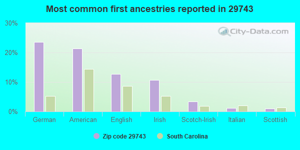 Most common first ancestries reported in 29743