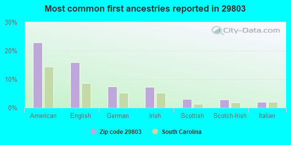 Most common first ancestries reported in 29803