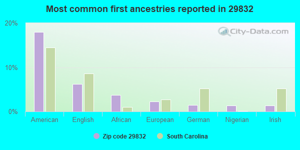 Most common first ancestries reported in 29832