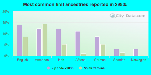 Most common first ancestries reported in 29835