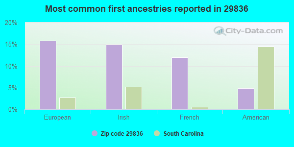 Most common first ancestries reported in 29836