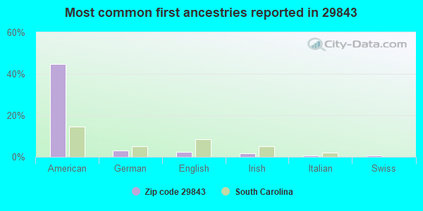 Most common first ancestries reported in 29843