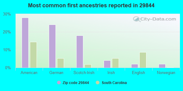 Most common first ancestries reported in 29844