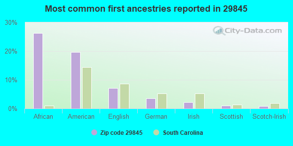 Most common first ancestries reported in 29845