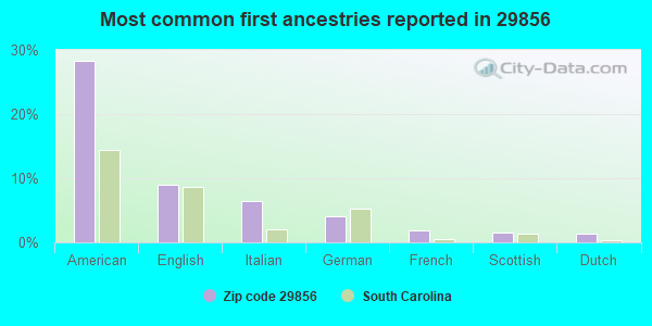 Most common first ancestries reported in 29856