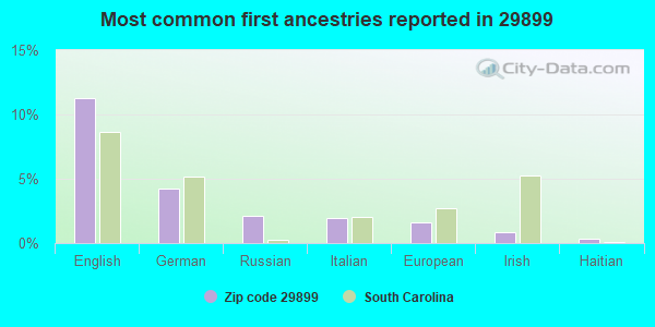 Most common first ancestries reported in 29899