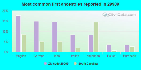 Most common first ancestries reported in 29909