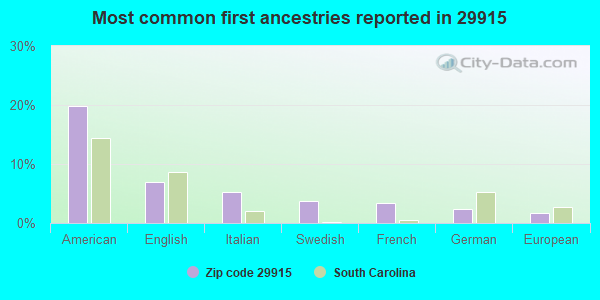 Most common first ancestries reported in 29915