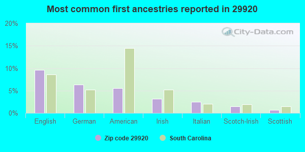 Most common first ancestries reported in 29920