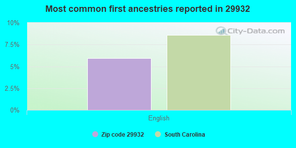 Most common first ancestries reported in 29932