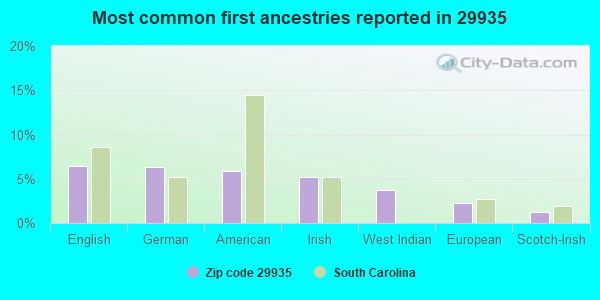 Most common first ancestries reported in 29935