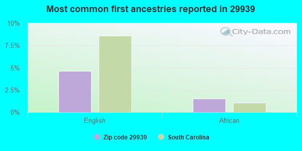 Most common first ancestries reported in 29939