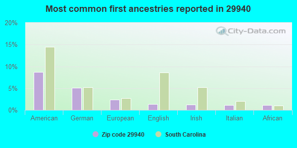Most common first ancestries reported in 29940