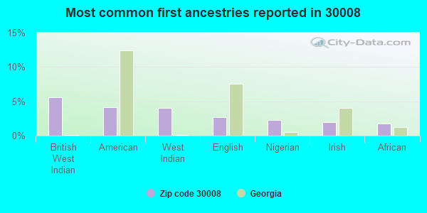 Most common first ancestries reported in 30008