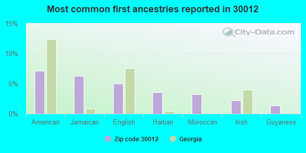Most common first ancestries reported in 30012