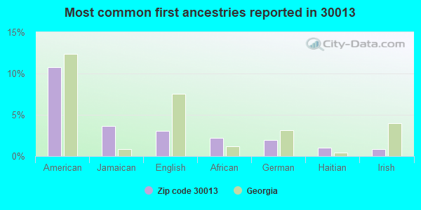 Most common first ancestries reported in 30013
